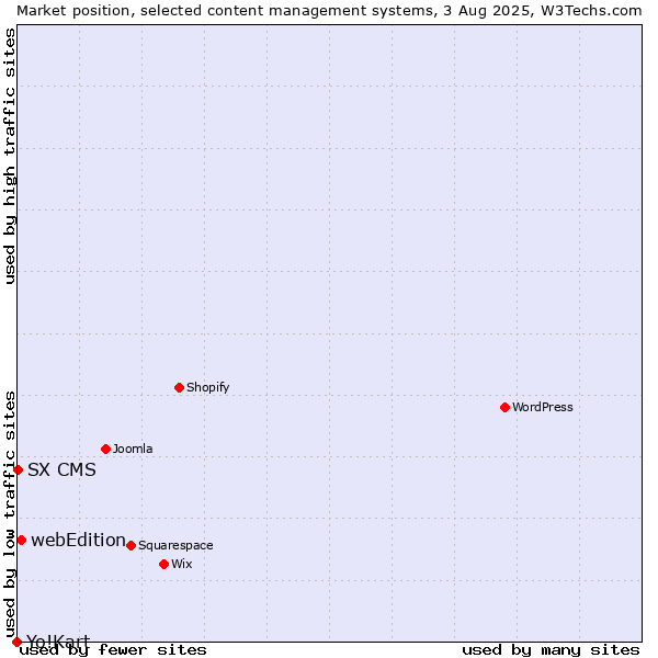 Market position of webEdition vs. SX CMS vs. Yo!Kart