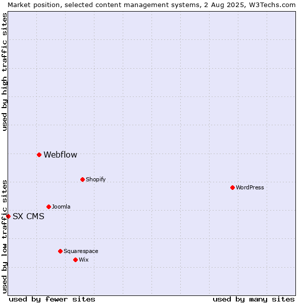 Market position of Webflow vs. SX CMS