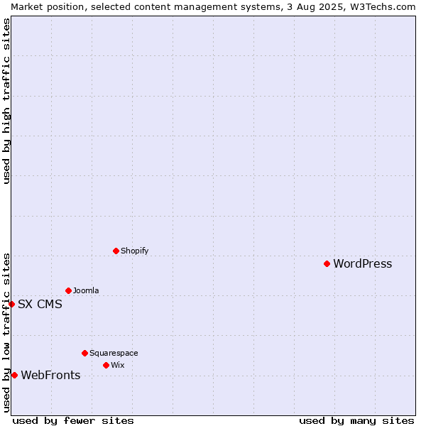 Market position of WordPress vs. WebFronts vs. SX CMS