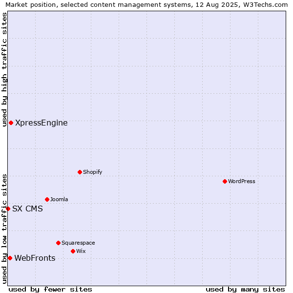 Market position of XpressEngine vs. WebFronts vs. SX CMS