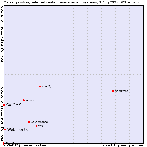 Market position of WebFronts vs. SX CMS vs. Yo!Kart