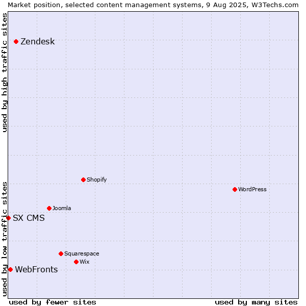 Market position of Zendesk vs. WebFronts vs. SX CMS