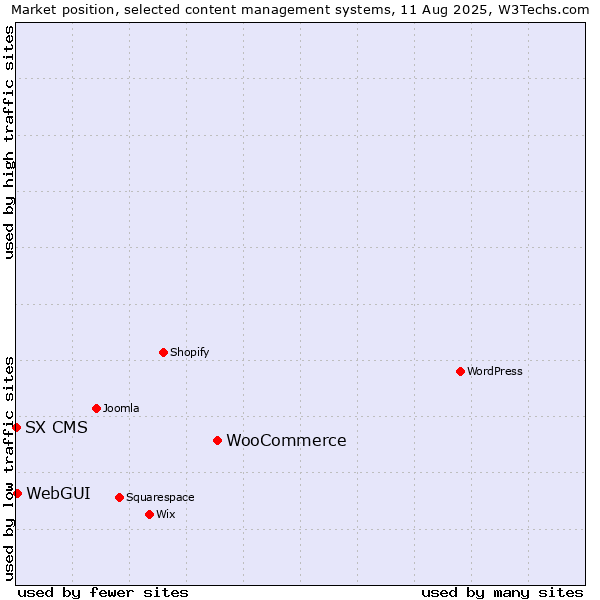 Market position of WooCommerce vs. WebGUI vs. SX CMS