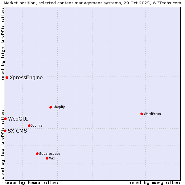 Market position of XpressEngine vs. WebGUI vs. SX CMS
