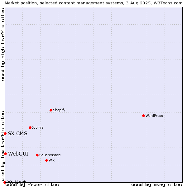 Market position of WebGUI vs. SX CMS vs. Yo!Kart