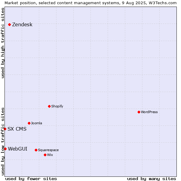 Market position of Zendesk vs. WebGUI vs. SX CMS