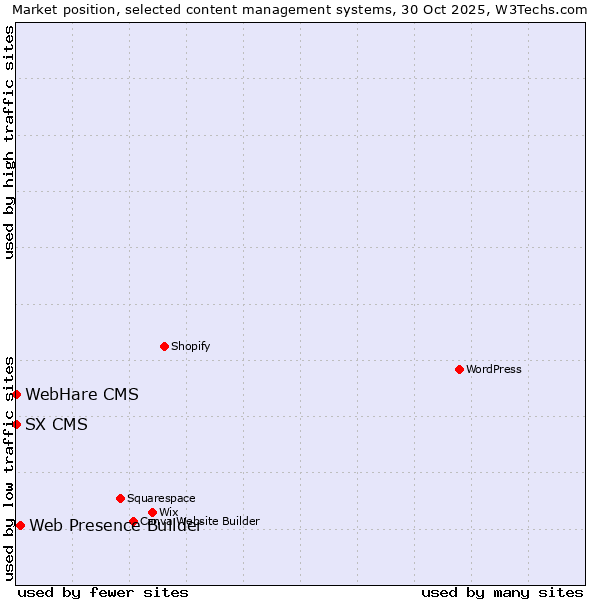 Market position of Web Presence Builder vs. SX CMS vs. WebHare CMS