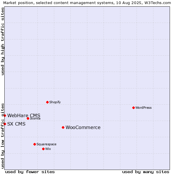 Market position of WooCommerce vs. SX CMS vs. WebHare CMS