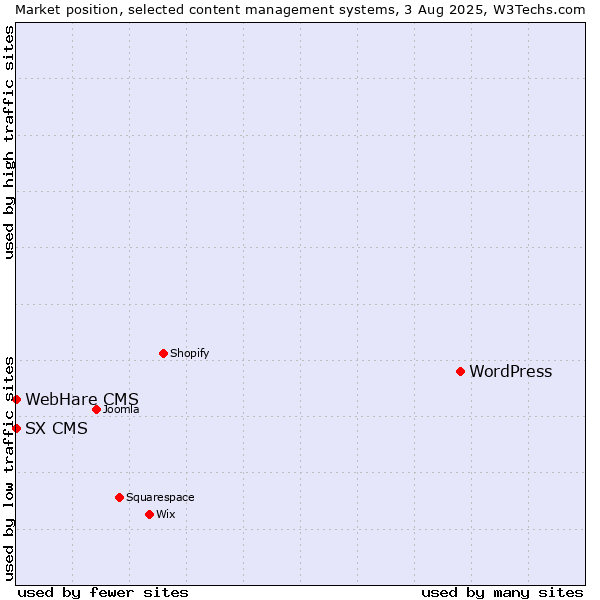 Market position of WordPress vs. SX CMS vs. WebHare CMS