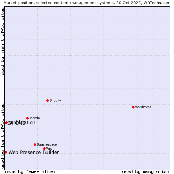Market position of Weblication vs. Web Presence Builder vs. SX CMS
