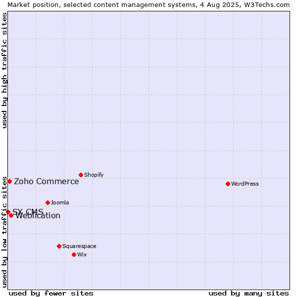 Market position of Weblication vs. Zoho Commerce vs. SX CMS