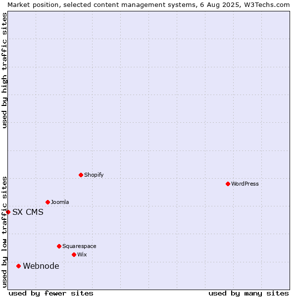 Market position of Webnode vs. SX CMS