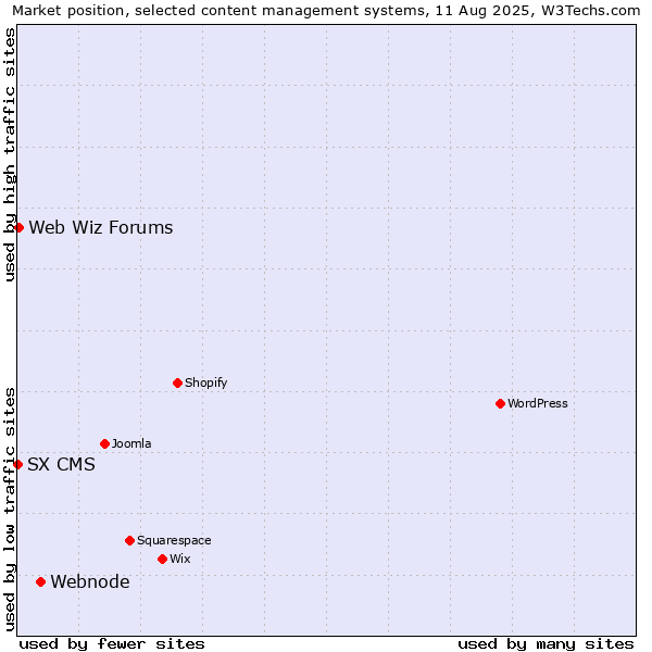Market position of Webnode vs. Web Wiz Forums vs. SX CMS