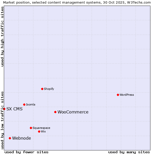 Market position of WooCommerce vs. Webnode vs. SX CMS