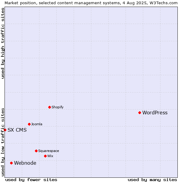 Market position of WordPress vs. Webnode vs. SX CMS