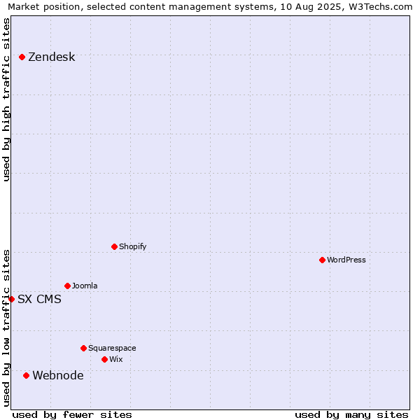 Market position of Webnode vs. Zendesk vs. SX CMS