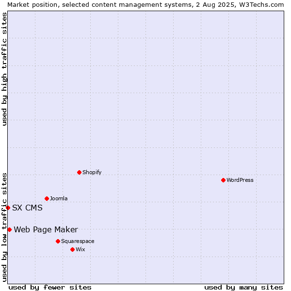 Market position of Web Page Maker vs. SX CMS