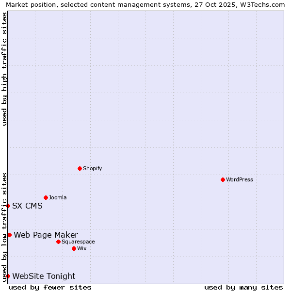 Market position of Web Page Maker vs. SX CMS vs. WebSite Tonight