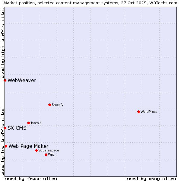 Market position of Web Page Maker vs. SX CMS vs. WebWeaver