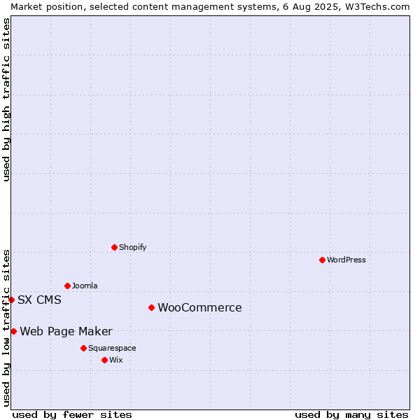 Market position of WooCommerce vs. Web Page Maker vs. SX CMS