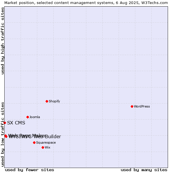 Market position of WYSIWYG Web Builder vs. Web Page Maker vs. SX CMS