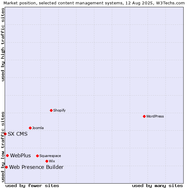 Market position of WebPlus vs. Web Presence Builder vs. SX CMS