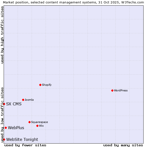 Market position of WebPlus vs. SX CMS vs. WebSite Tonight