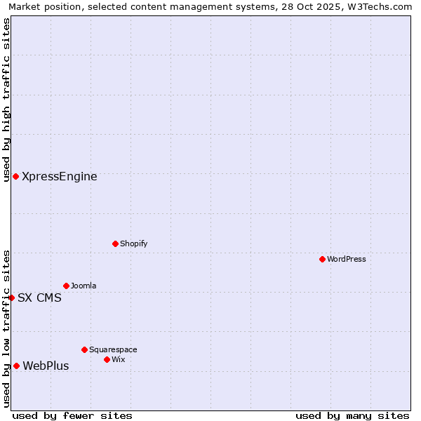 Market position of WebPlus vs. XpressEngine vs. SX CMS