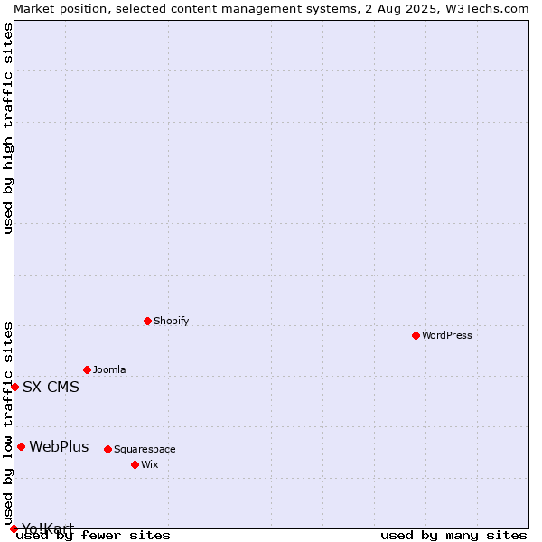 Market position of WebPlus vs. SX CMS vs. Yo!Kart