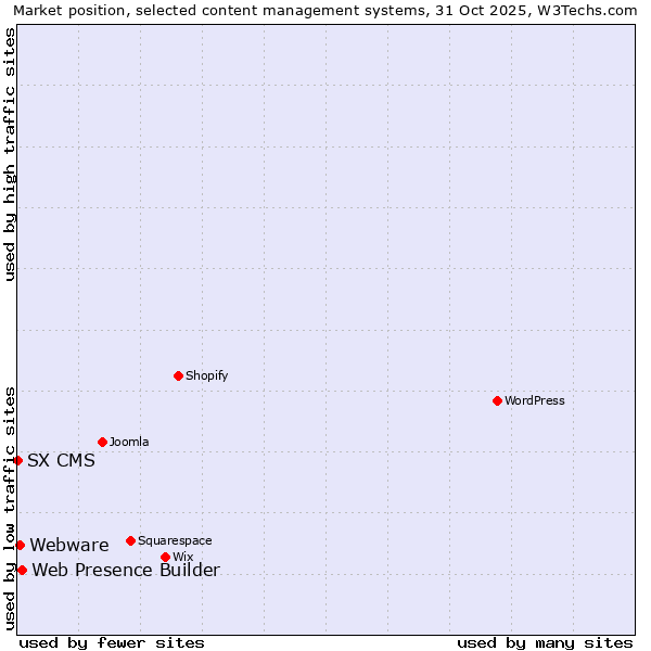 Market position of Web Presence Builder vs. Webware vs. SX CMS