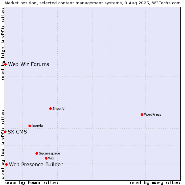 Market position of Web Presence Builder vs. Web Wiz Forums vs. SX CMS