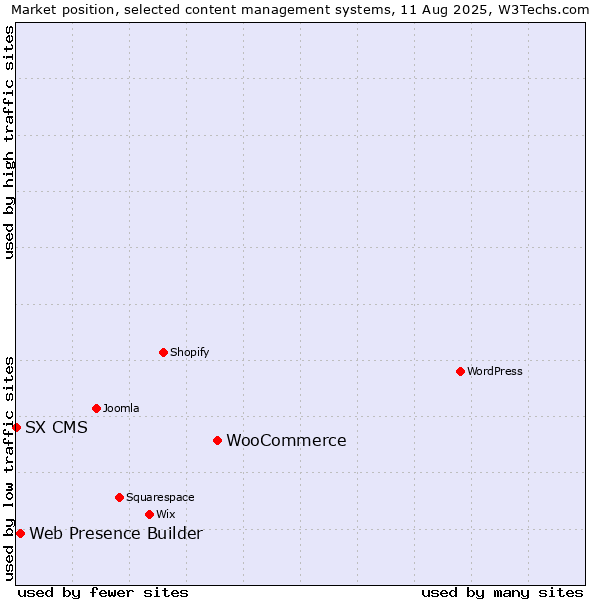 Market position of WooCommerce vs. Web Presence Builder vs. SX CMS
