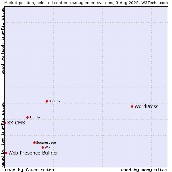 Market position of WordPress vs. Web Presence Builder vs. SX CMS