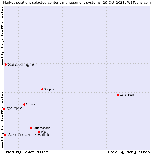 Market position of XpressEngine vs. Web Presence Builder vs. SX CMS