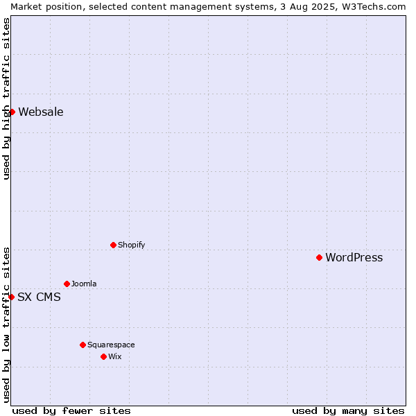 Market position of WordPress vs. Websale vs. SX CMS