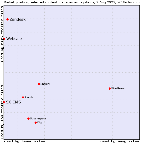 Market position of Zendesk vs. Websale vs. SX CMS