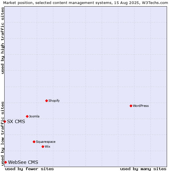 Market position of WebSee CMS vs. SX CMS