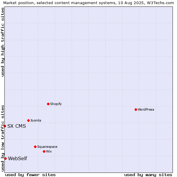 Market position of WebSelf vs. SX CMS