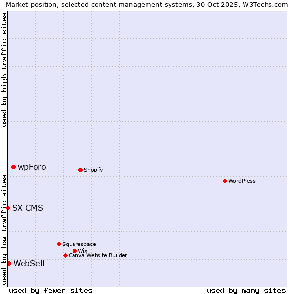 Market position of wpForo vs. WebSelf vs. SX CMS