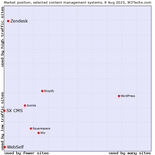 Market position of Zendesk vs. WebSelf vs. SX CMS