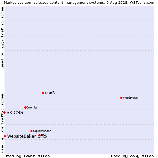 Market position of WebsiteBaker CMS vs. SX CMS
