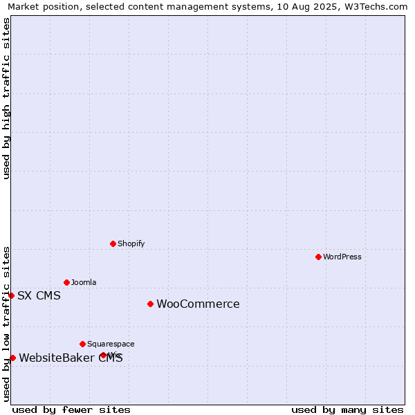 Market position of WooCommerce vs. WebsiteBaker CMS vs. SX CMS