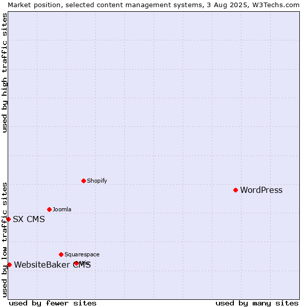 Market position of WordPress vs. WebsiteBaker CMS vs. SX CMS