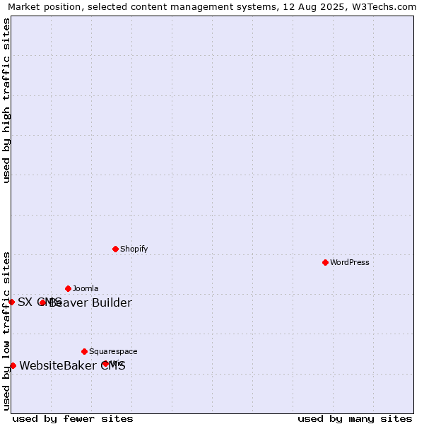 Market position of Beaver Builder vs. WebsiteBaker CMS vs. SX CMS