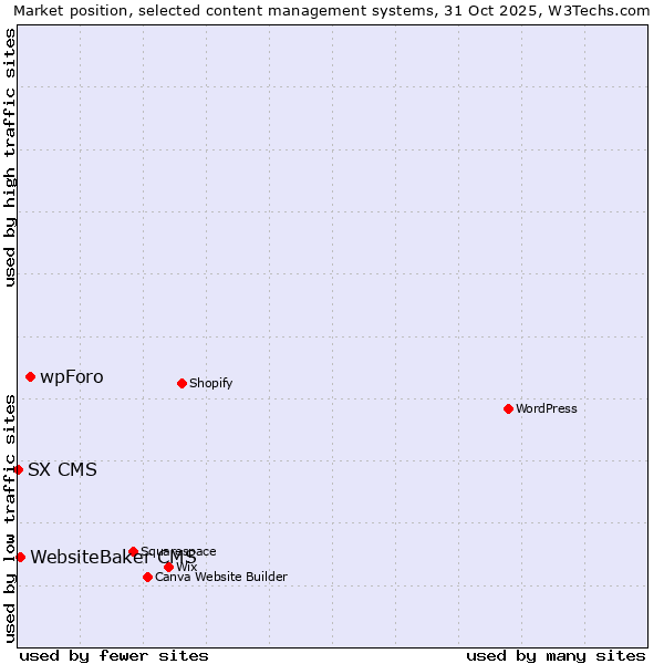 Market position of wpForo vs. WebsiteBaker CMS vs. SX CMS
