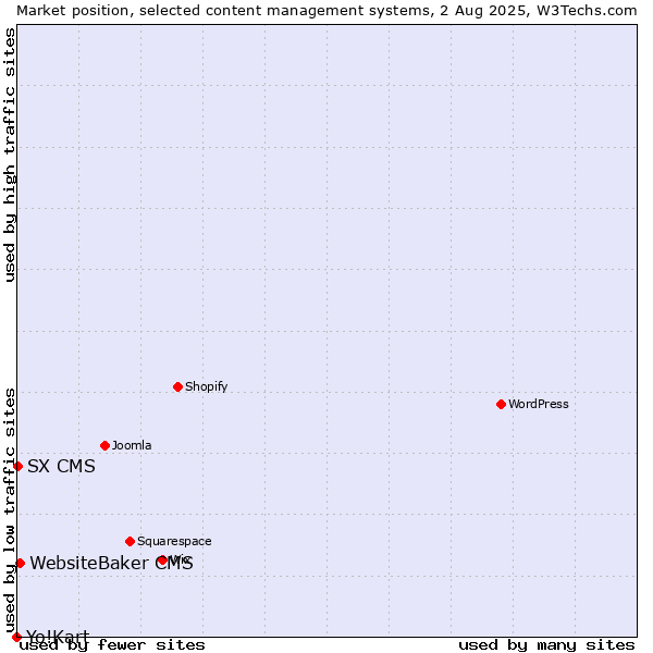 Market position of WebsiteBaker CMS vs. SX CMS vs. Yo!Kart