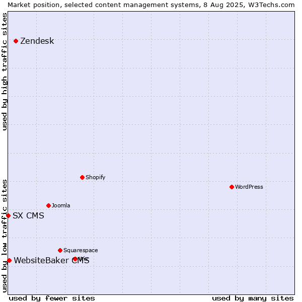 Market position of Zendesk vs. WebsiteBaker CMS vs. SX CMS