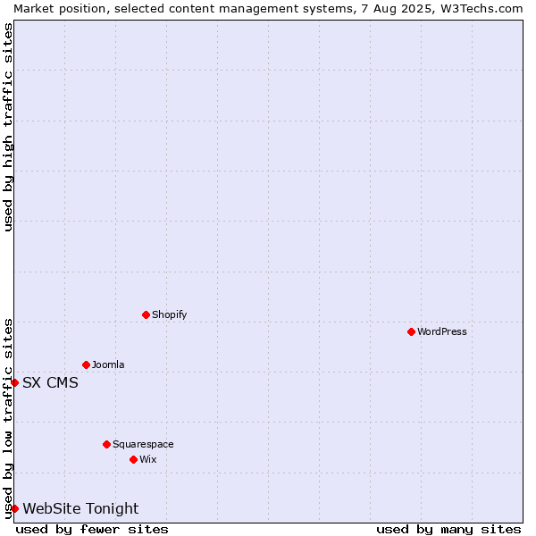 Market position of SX CMS vs. WebSite Tonight
