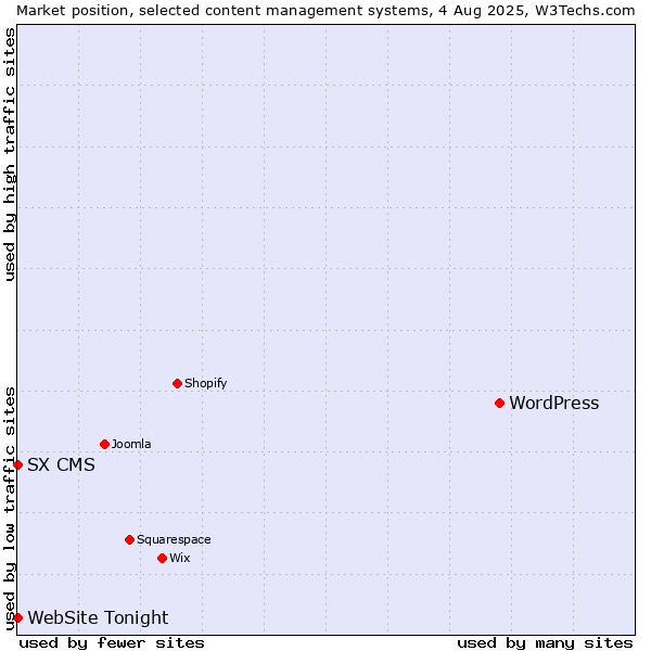 Market position of WordPress vs. SX CMS vs. WebSite Tonight