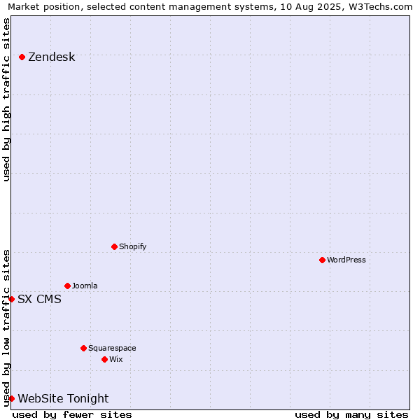 Market position of Zendesk vs. SX CMS vs. WebSite Tonight